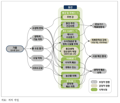 가뭄에 따른 동강 영향 관계도