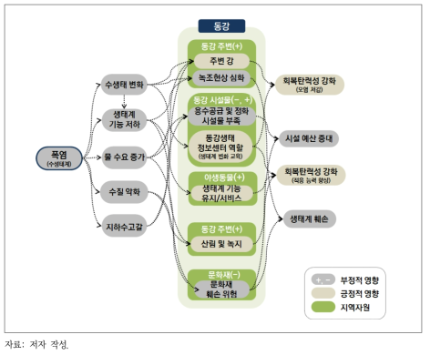 폭염에 따른 동강 영향 관계도