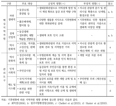 폭우, 가뭄, 폭염에 따른 지역자원 영향 관계(동강) 종합