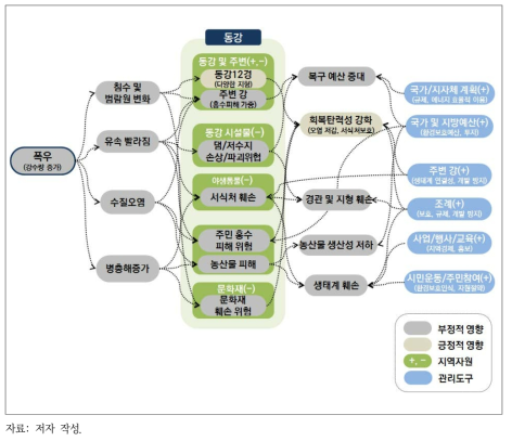 폭우에 따른 동강 영향 관계 및 관리 방향