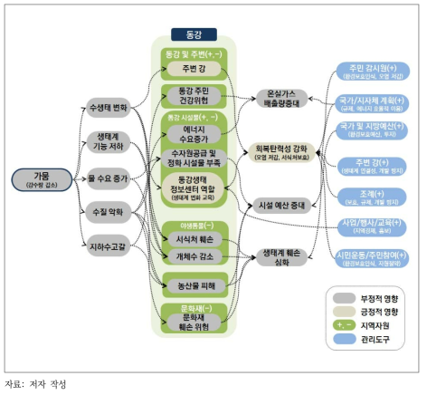 가뭄에 따른 동강 영향 관계 및 관리 방향