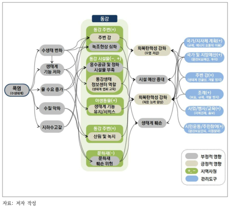 폭염에 따른 동강 영향 관계 및 관리 방향