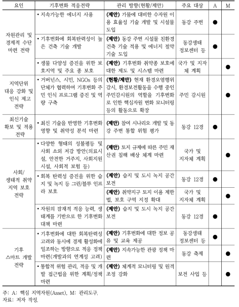 지역자원 활용 및 관리 방향(동강)