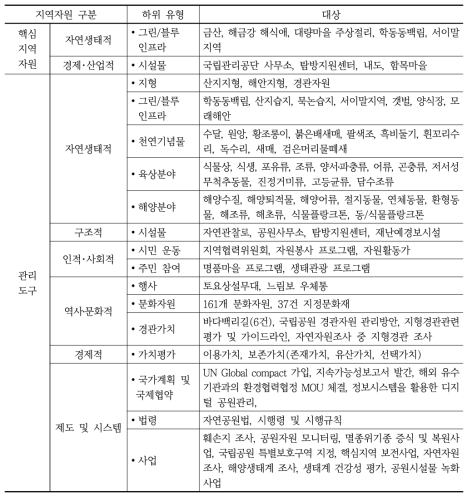 한려해상국립공원 지역자원