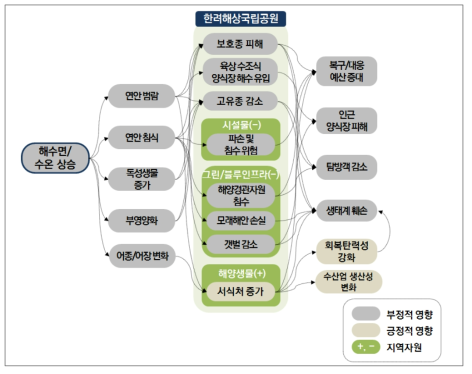 해수면/수온 상승에 따른 한려해상국립공원 영향 관계도