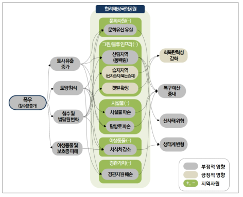 폭우에 따른 한려해상국립공원 영향 관계도