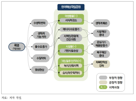 폭염에 따른 한려해상국립공원 영향 관계도