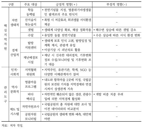 기후변화(해수면/수온 상승, 폭우, 폭염)에 따른 지역자원 영향 관계(한려해상국립공원) 종합