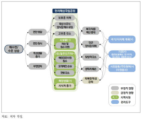 해수면/수온 상승에 따른 한려해상국립공원 영향 관계 및 관리 방향