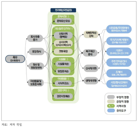 폭우에 따른 한려해상국립공원 영향 관계 및 관리 방향