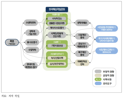 폭염에 따른 한려해상국립공원 영향 관계 및 관리 방향