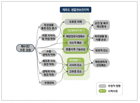 해수면/수온 상승에 따른 제주도 생물권보전지역 영향 관계도