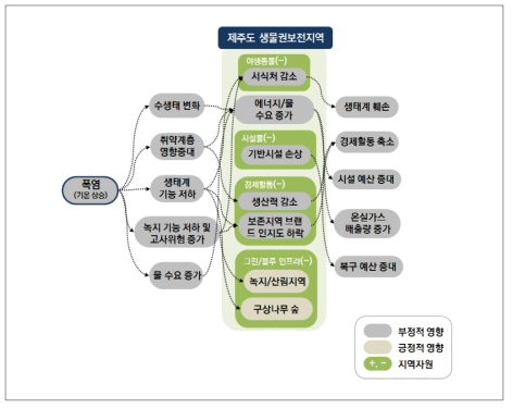 폭염에 따른 제주도 생물권보전지역 영향 관계도