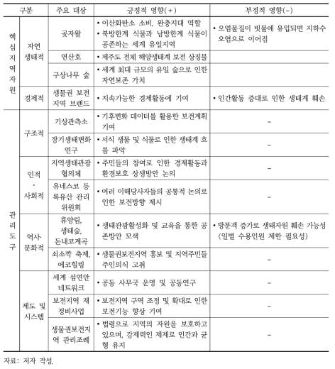 해수면/수온 상승, 폭염에 따른 제주도 생물권보전지역 영향 종합