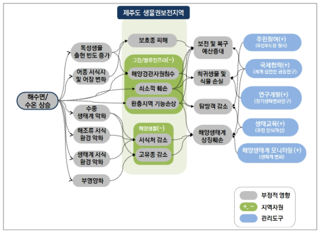 해수면/수온 상승에 따른 제주도 생물권보전지역 영향 관계 및 관리 방향