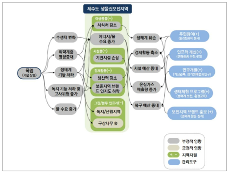 폭염에 따른 제주도 생물권보전지역 영향 관계 및 관리 방향