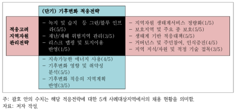 기후변화 적응전략과 지역자원 관리전략의 적용현황