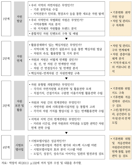 지역자원 발굴 및 활용체계와 기후변화 적응의 연계