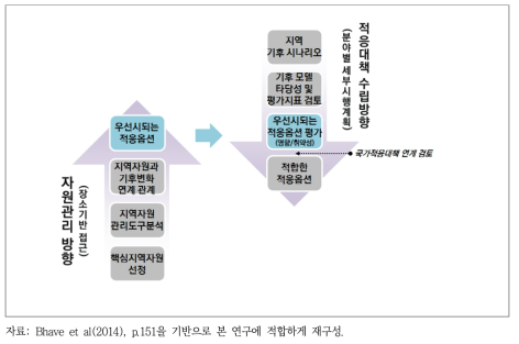 지역자원 관리와 기후변화 적응정책 수립의 접근방법