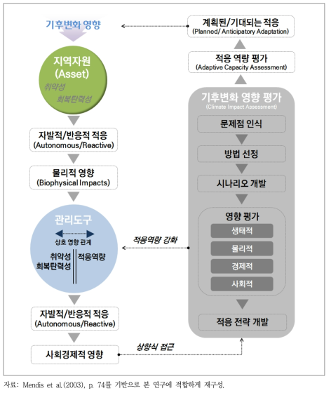 지역자원 관리와 기후변화 영향평가의 연계