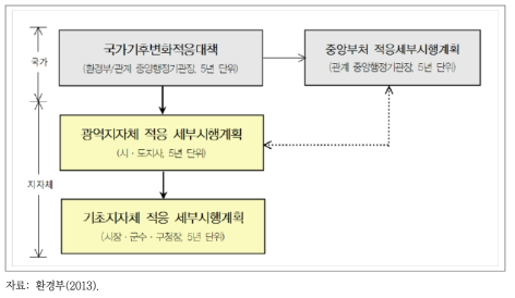 우리나라 기후변화 적응대책 수립 체계