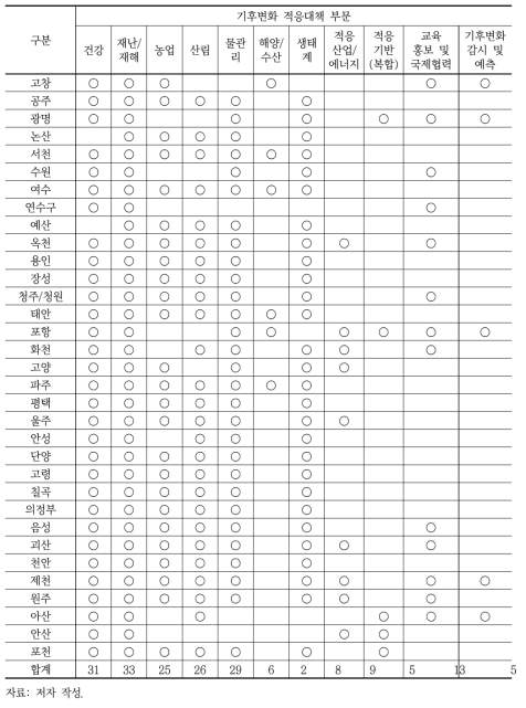 기초지자체 적응대책 세부시행계획 수립부문 비교