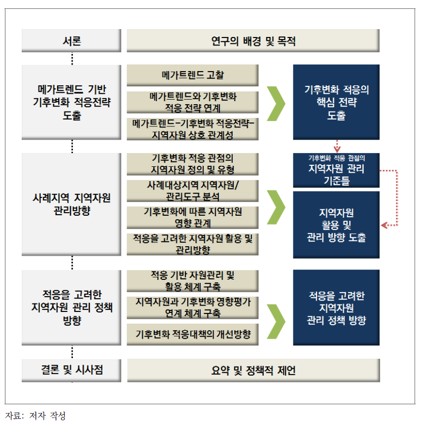 연구 내용 및 절차