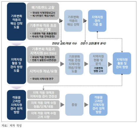 연구 단계에 따른 방법 및 과정도