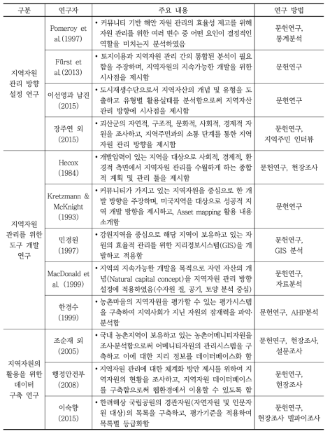 지역자원 관리 관련 선행연구 고찰