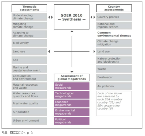 SOER 2010 assessment