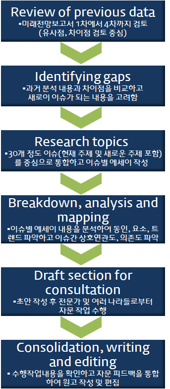 GST 메가트렌드 분석 방법 및 과정