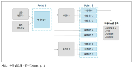 미래전망 자료별 분석의 구조