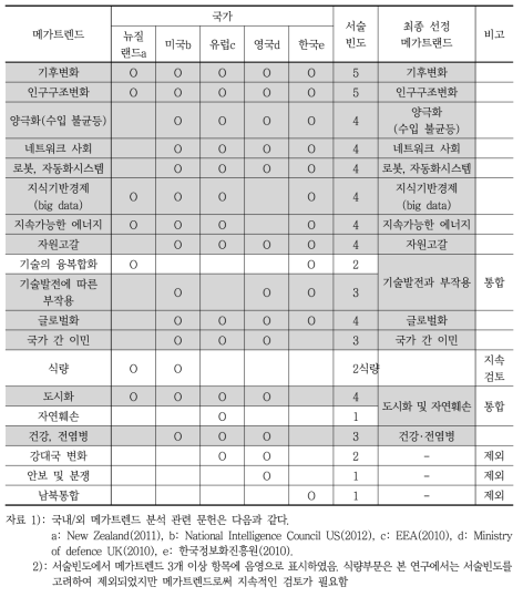 국가별 메가트렌드 및 최종 선정 메가트렌드