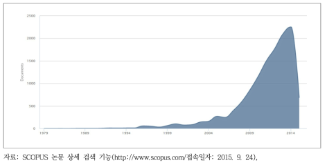 기후변화, 적응 연구 연도별 수