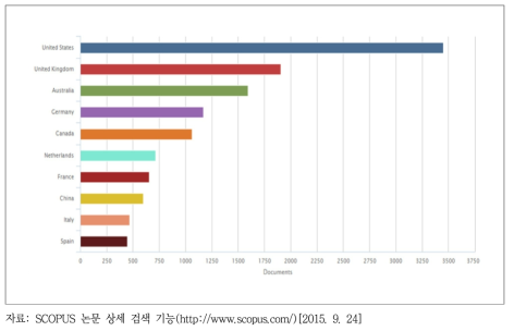 국가별 기후변화, 적응 연구 추이