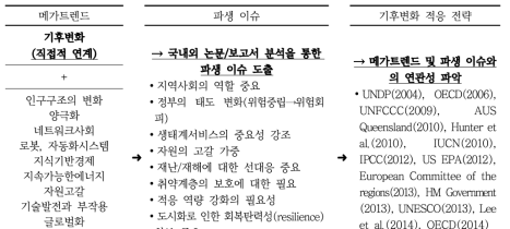 기후변화 적응 핵심 이슈 도출 과정