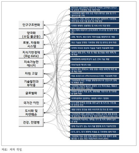 메가트렌드와 기후변화 적응 전략 간 연계성 검토