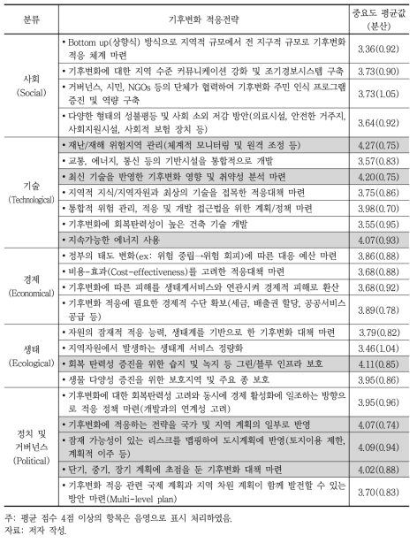 기후변화 적응 전략별 중요도(현재 관점)