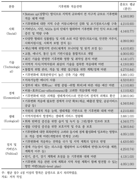 기후변화 적응 전략별 중요도(미래 관점)