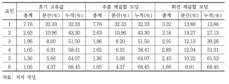 설명된 총 분산