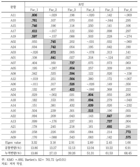 회전 성분행렬