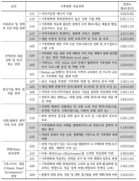 기후변화 적응 전략의 요인분석결과와 요인명