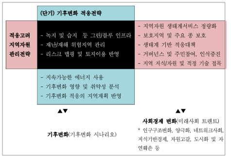 기후변화 적응전략과 지역자원 관리전략과의 상호관계