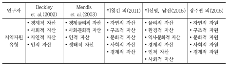 기존 연구의 지역자원 유형 분류