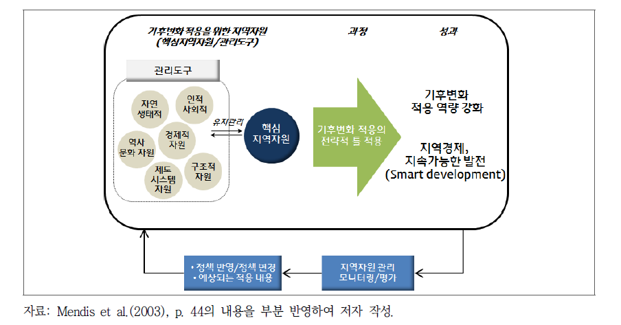 기후변화 적응 관점의 지역자원 관리 접근법 및 프로세스