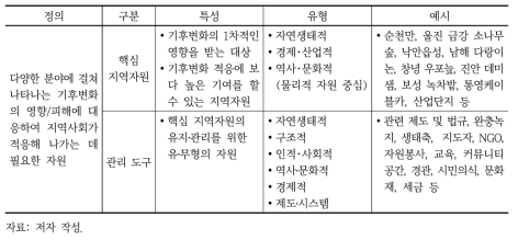 본 연구에서의 지역자원 개념 및 유형