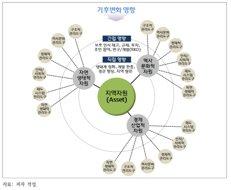 지역자원 유형 : 지역자원(asset)과 관리도구로서의 자원