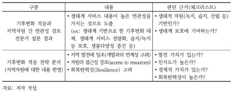 핵심 지역자원 선정의 판단 근거