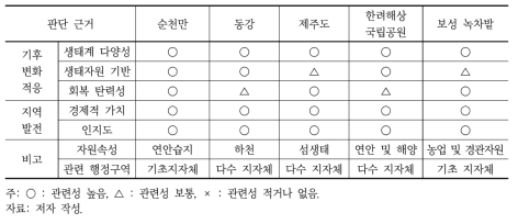 지역자원 및 사례 대상지역 선정