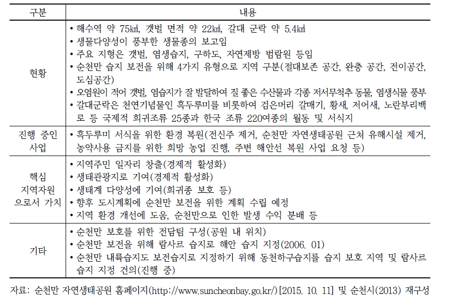 순천만 현황 및 지역자원으로서 가치